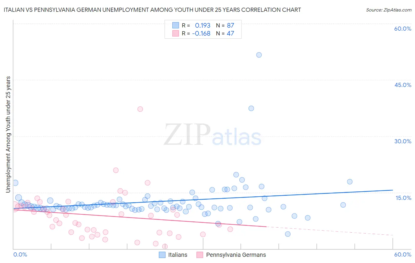 Italian vs Pennsylvania German Unemployment Among Youth under 25 years