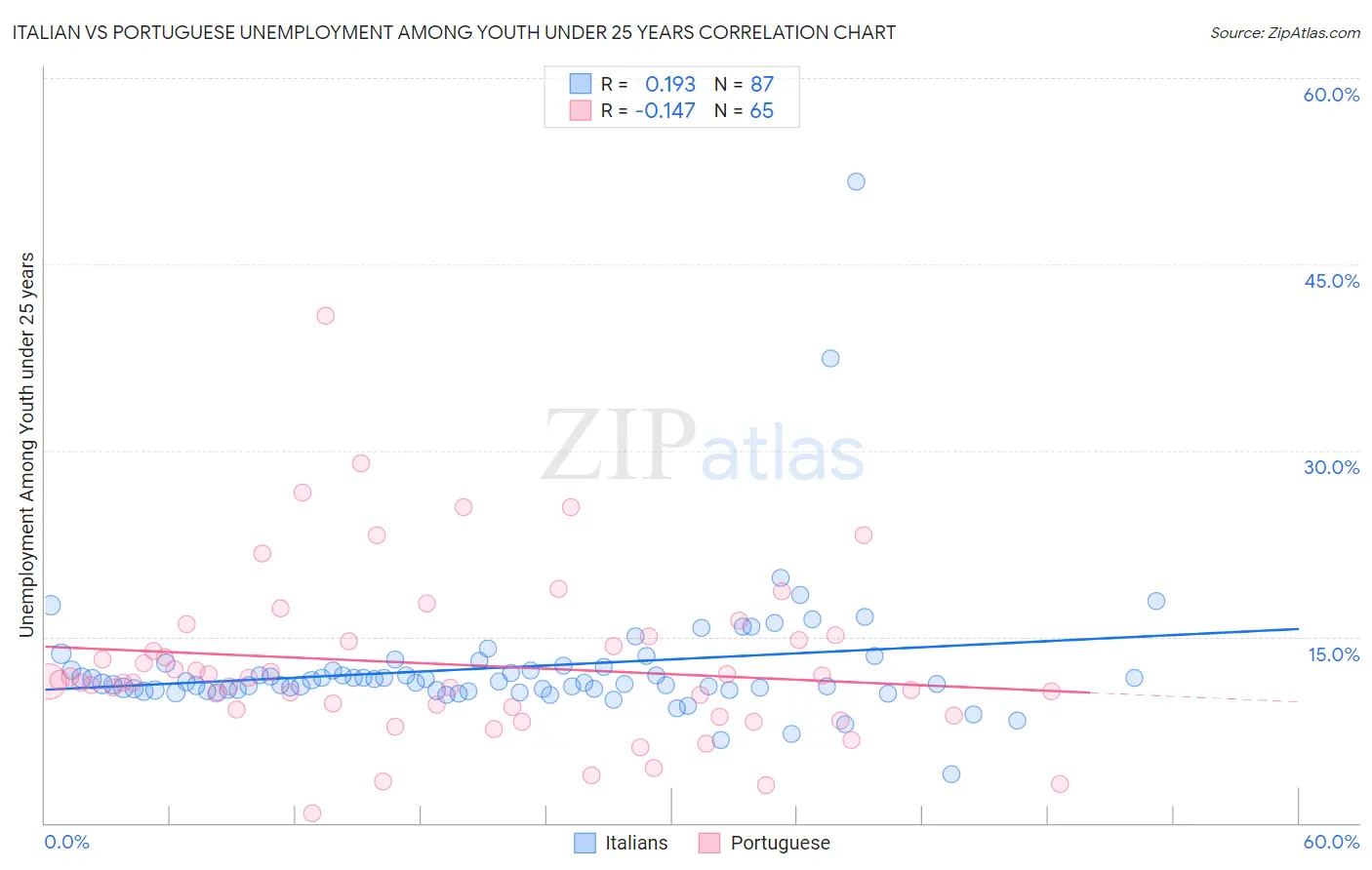 Italian vs Portuguese Unemployment Among Youth under 25 years