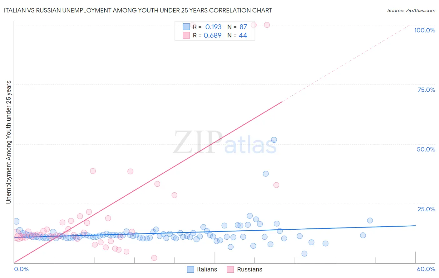 Italian vs Russian Unemployment Among Youth under 25 years