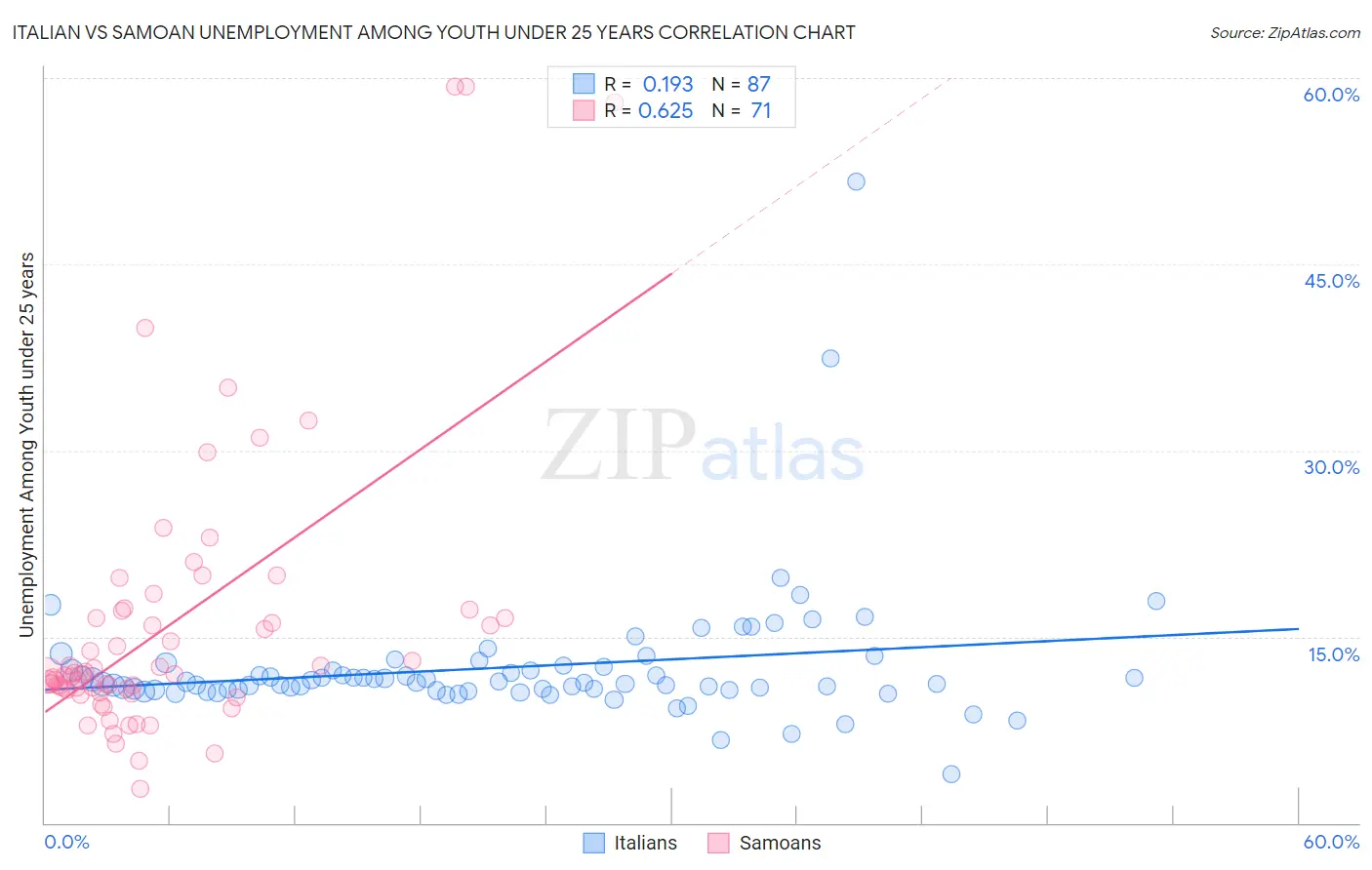 Italian vs Samoan Unemployment Among Youth under 25 years