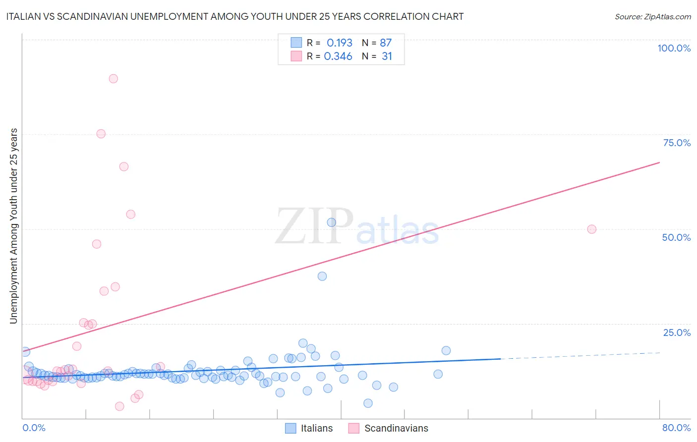 Italian vs Scandinavian Unemployment Among Youth under 25 years