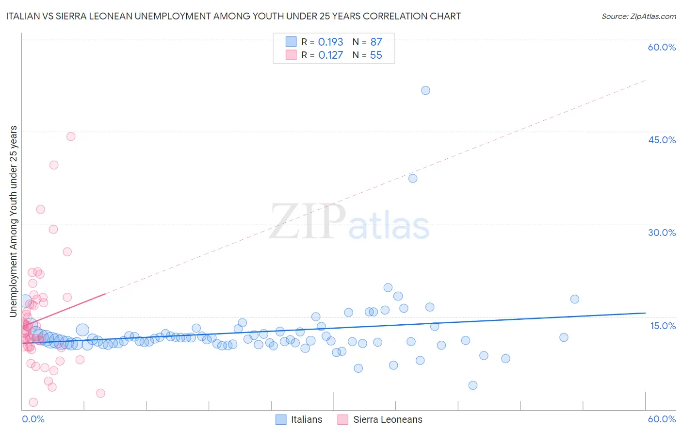 Italian vs Sierra Leonean Unemployment Among Youth under 25 years