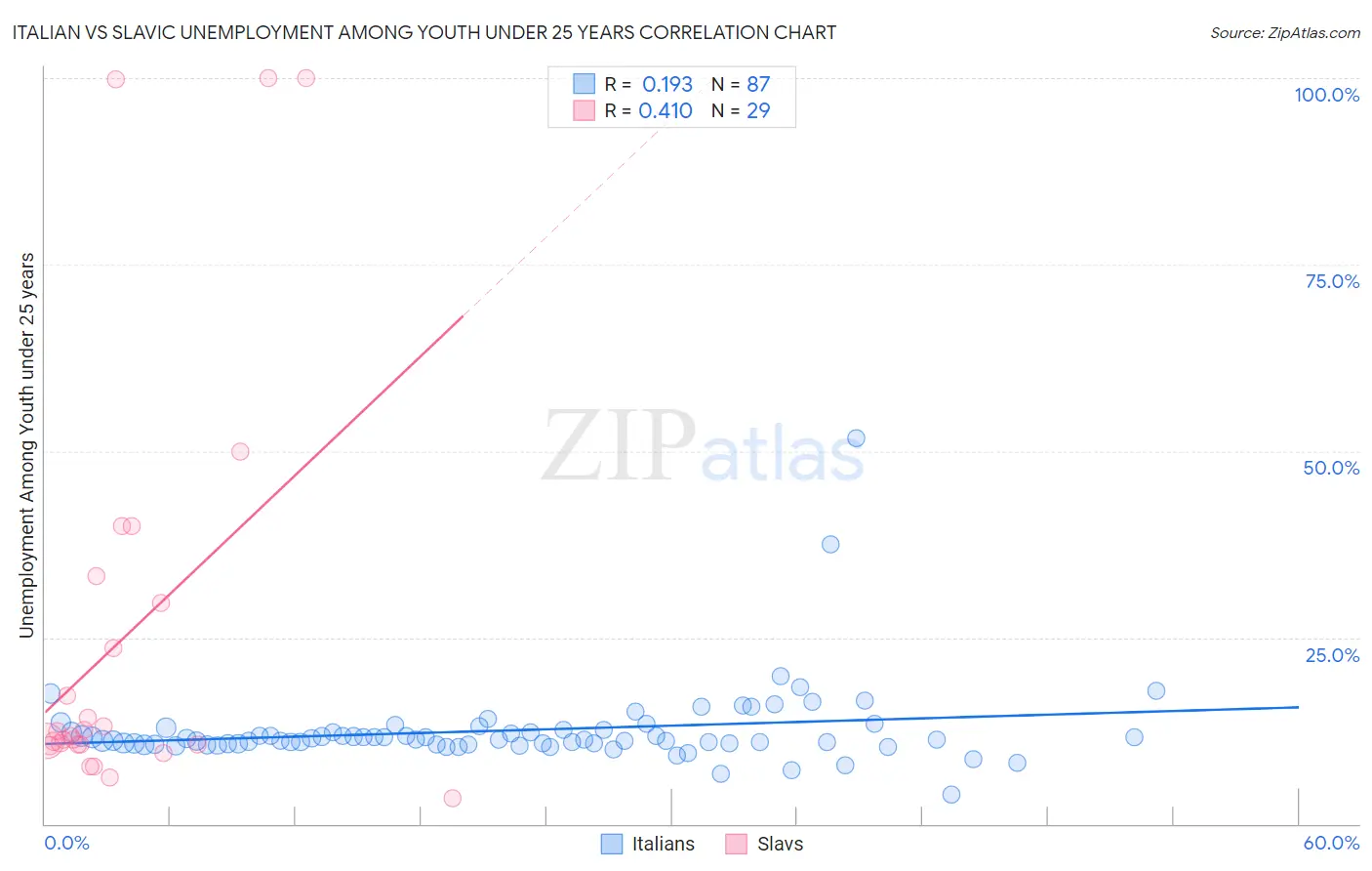 Italian vs Slavic Unemployment Among Youth under 25 years