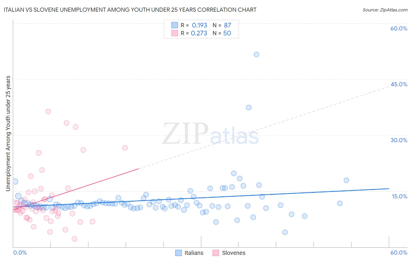 Italian vs Slovene Unemployment Among Youth under 25 years