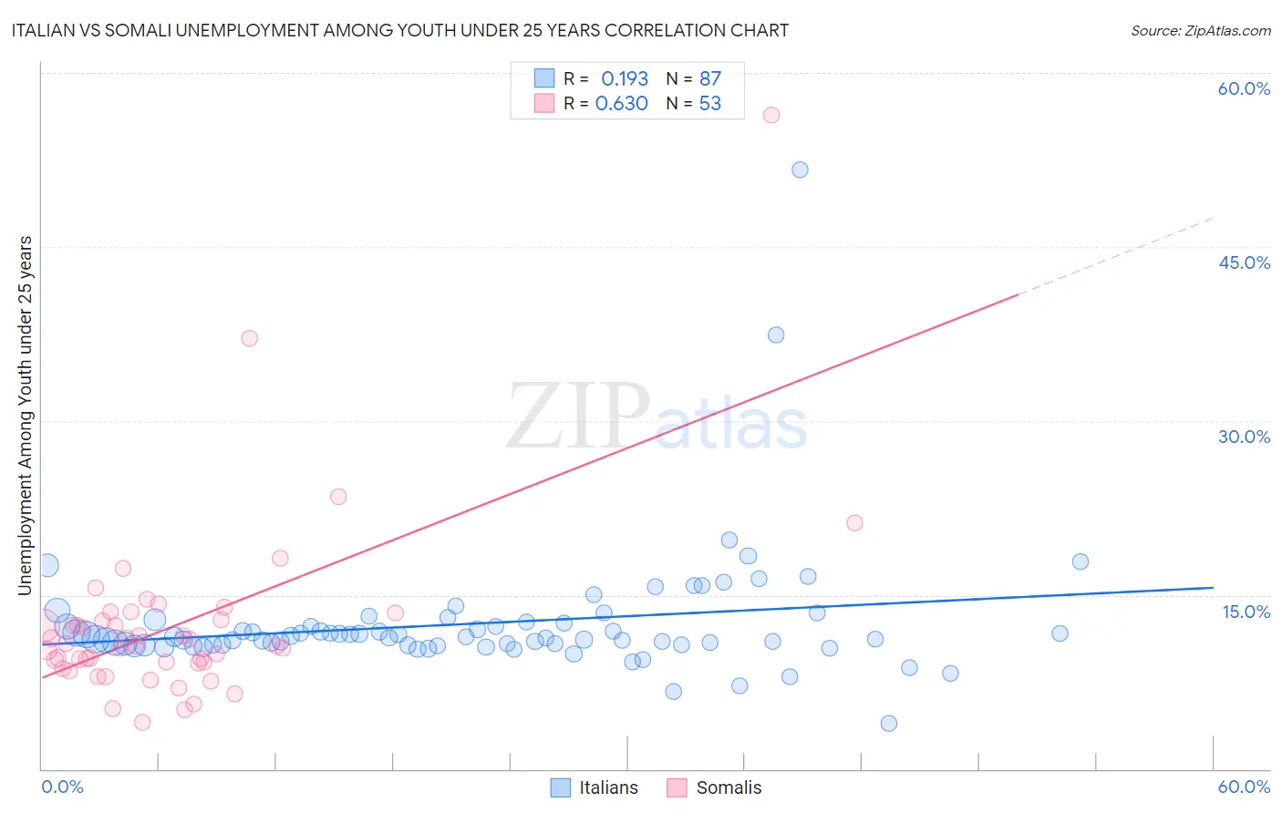 Italian vs Somali Unemployment Among Youth under 25 years