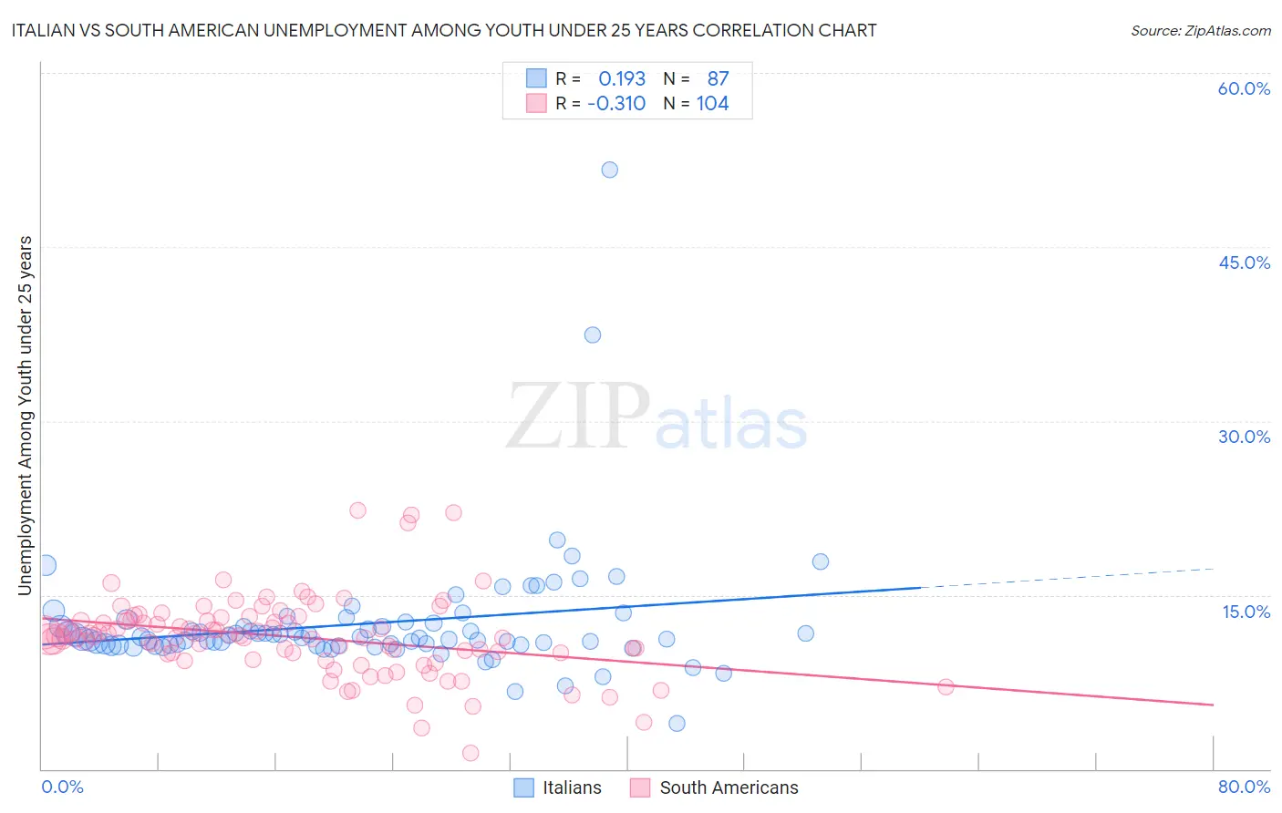 Italian vs South American Unemployment Among Youth under 25 years