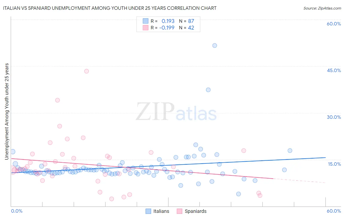 Italian vs Spaniard Unemployment Among Youth under 25 years