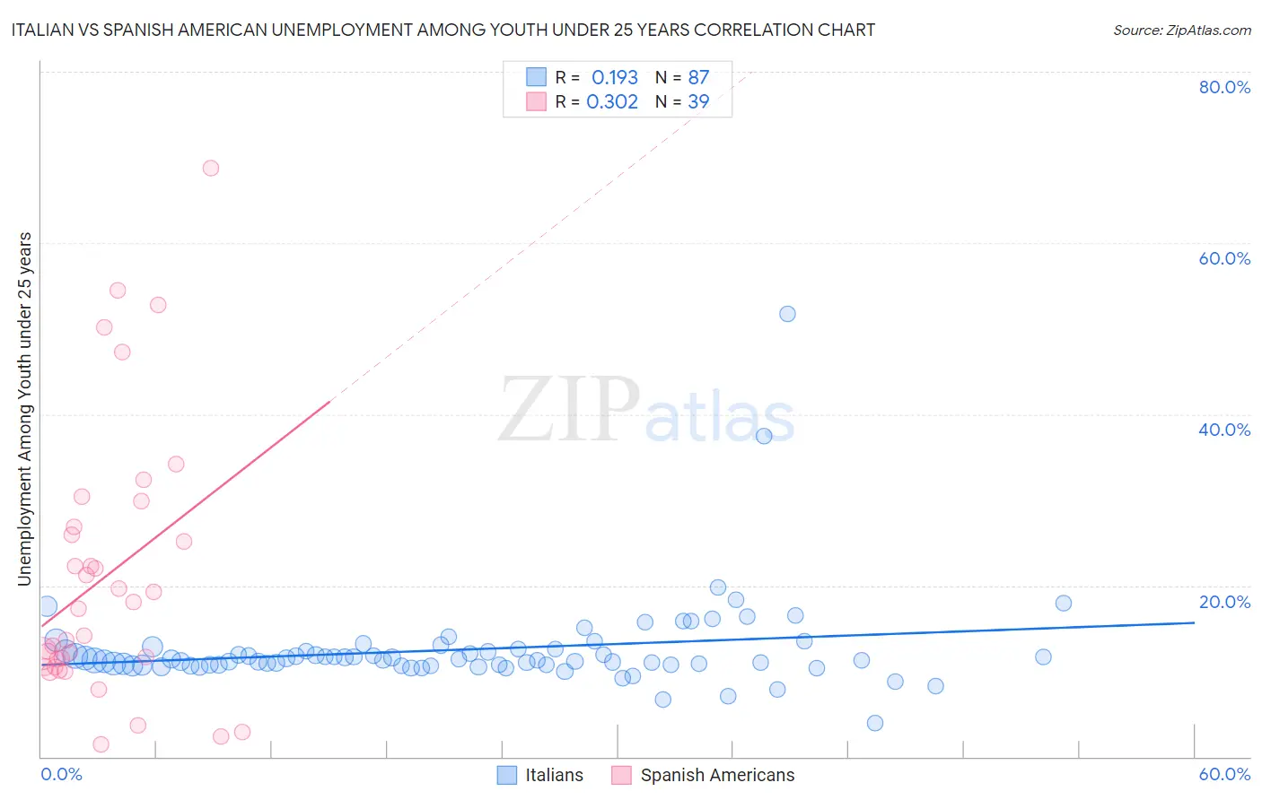 Italian vs Spanish American Unemployment Among Youth under 25 years