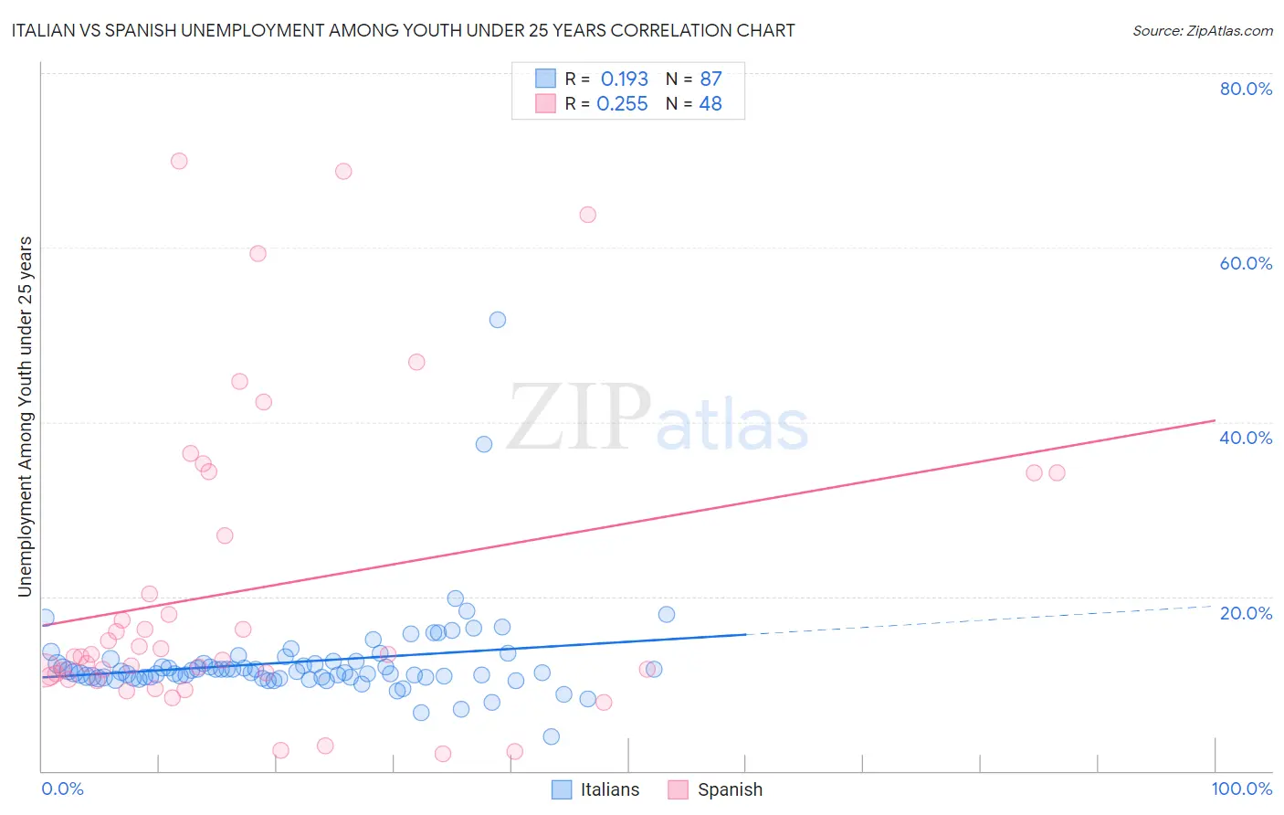 Italian vs Spanish Unemployment Among Youth under 25 years