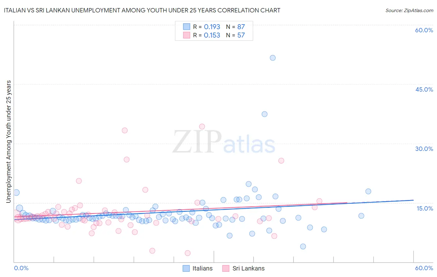 Italian vs Sri Lankan Unemployment Among Youth under 25 years