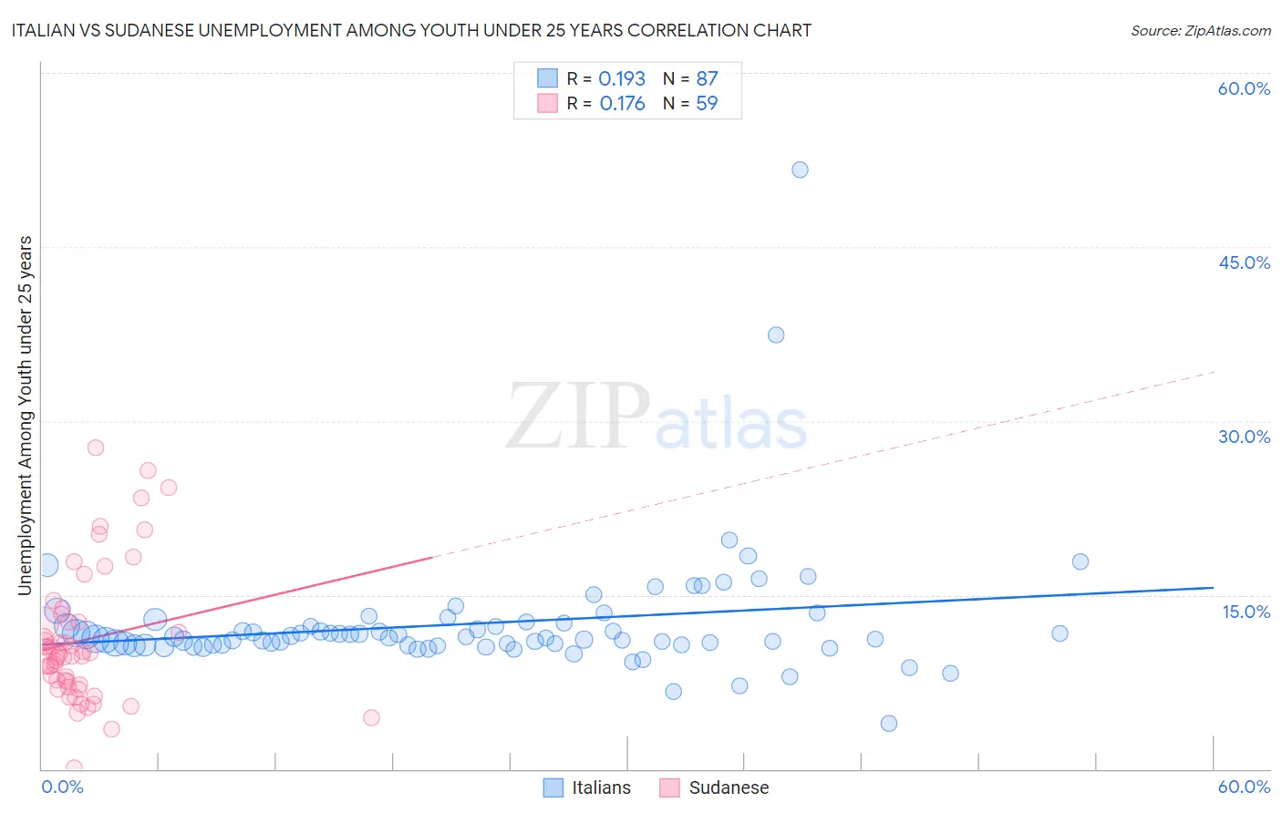 Italian vs Sudanese Unemployment Among Youth under 25 years