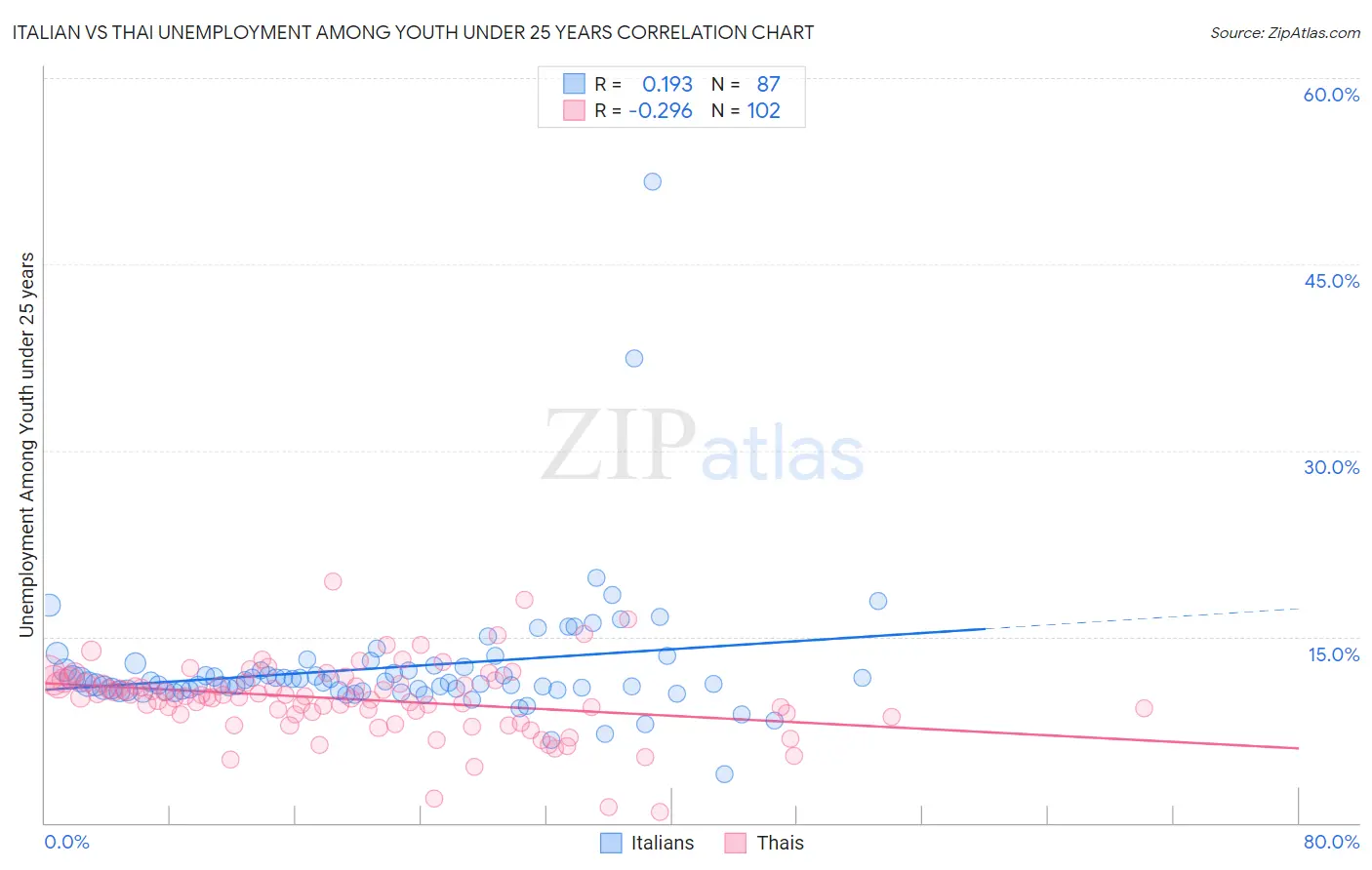 Italian vs Thai Unemployment Among Youth under 25 years