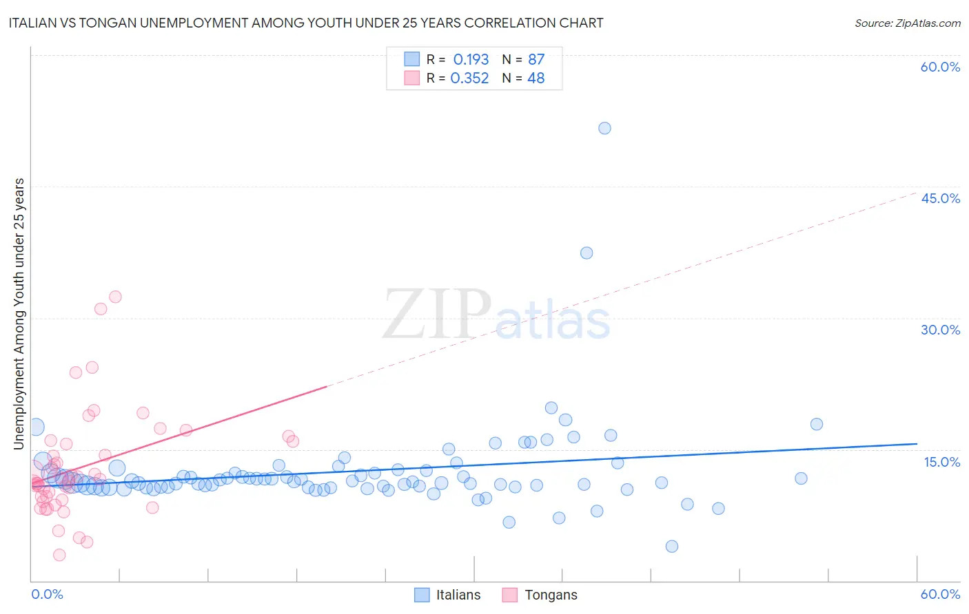Italian vs Tongan Unemployment Among Youth under 25 years