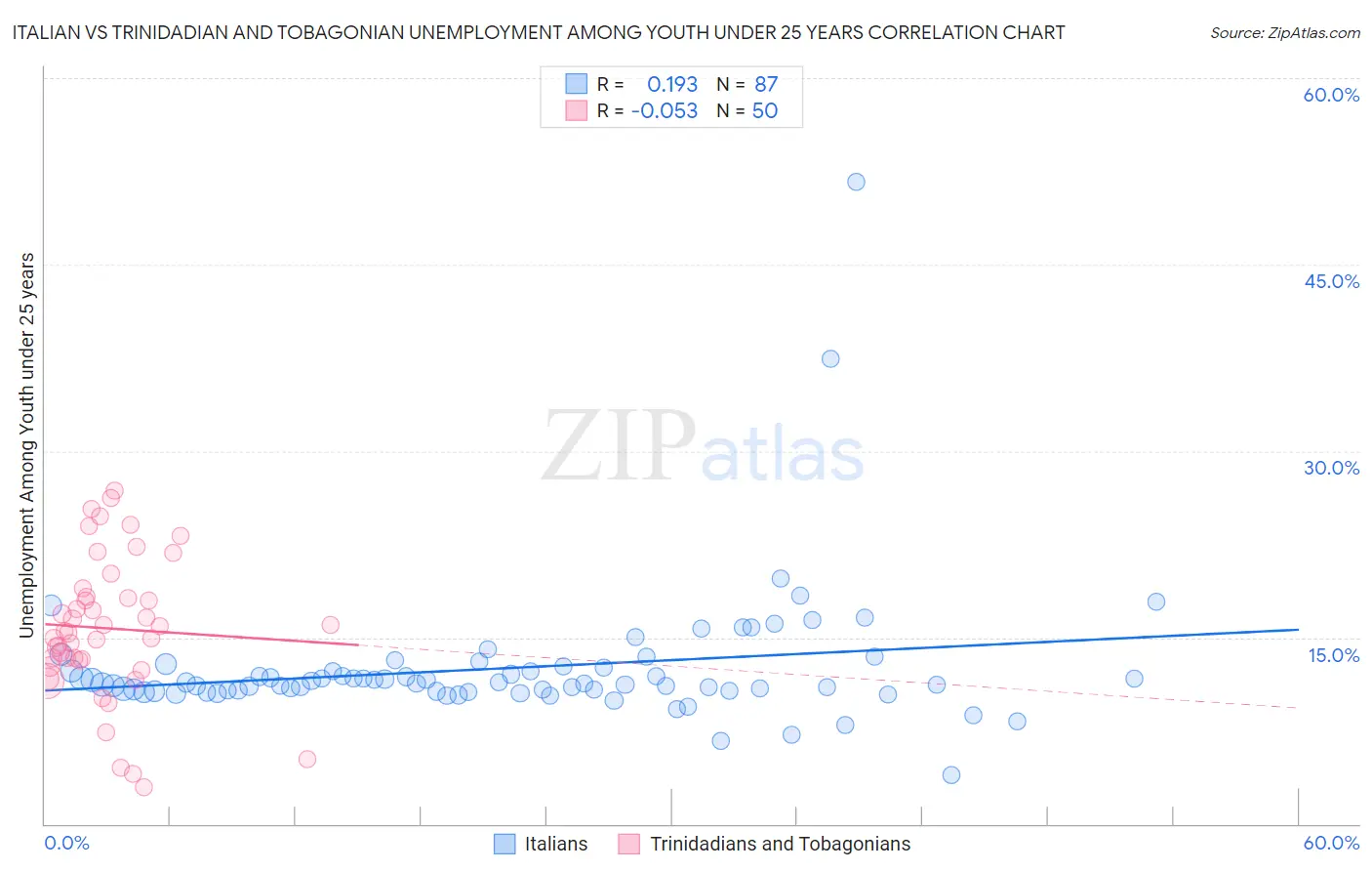 Italian vs Trinidadian and Tobagonian Unemployment Among Youth under 25 years