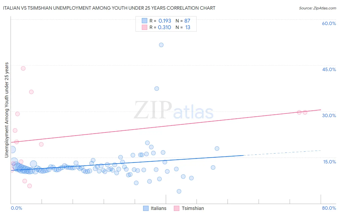 Italian vs Tsimshian Unemployment Among Youth under 25 years