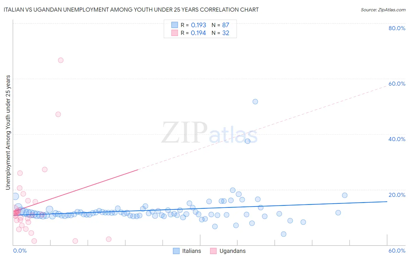 Italian vs Ugandan Unemployment Among Youth under 25 years