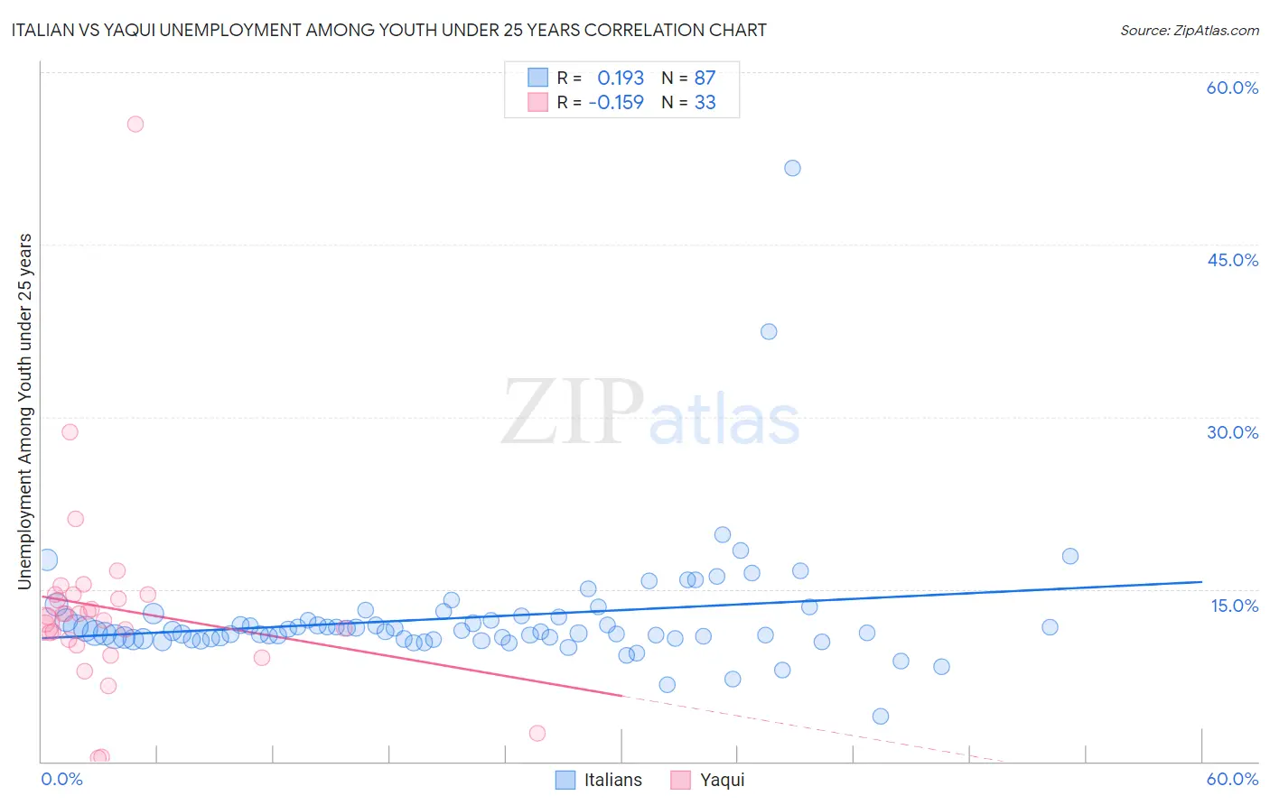 Italian vs Yaqui Unemployment Among Youth under 25 years