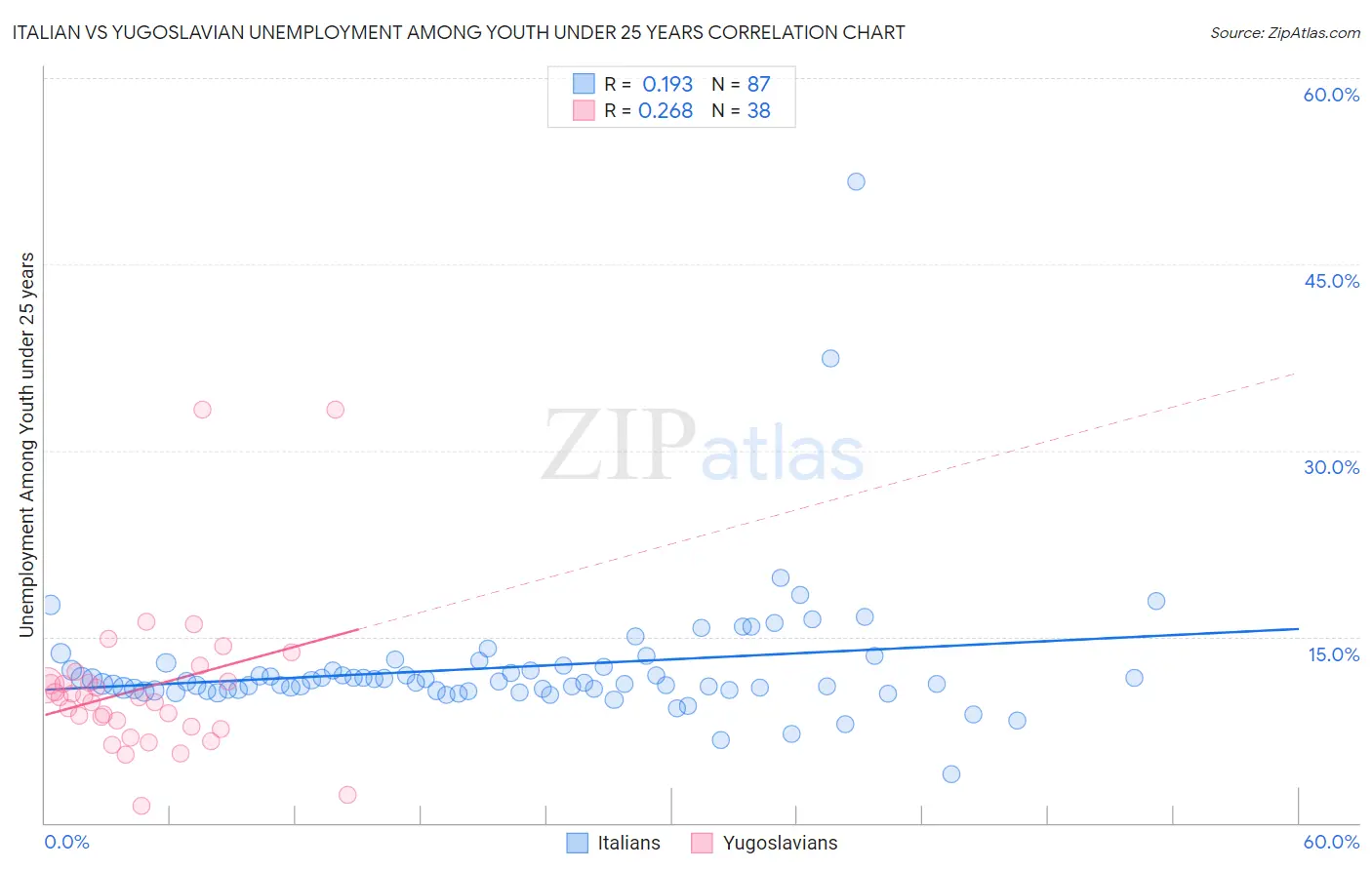 Italian vs Yugoslavian Unemployment Among Youth under 25 years