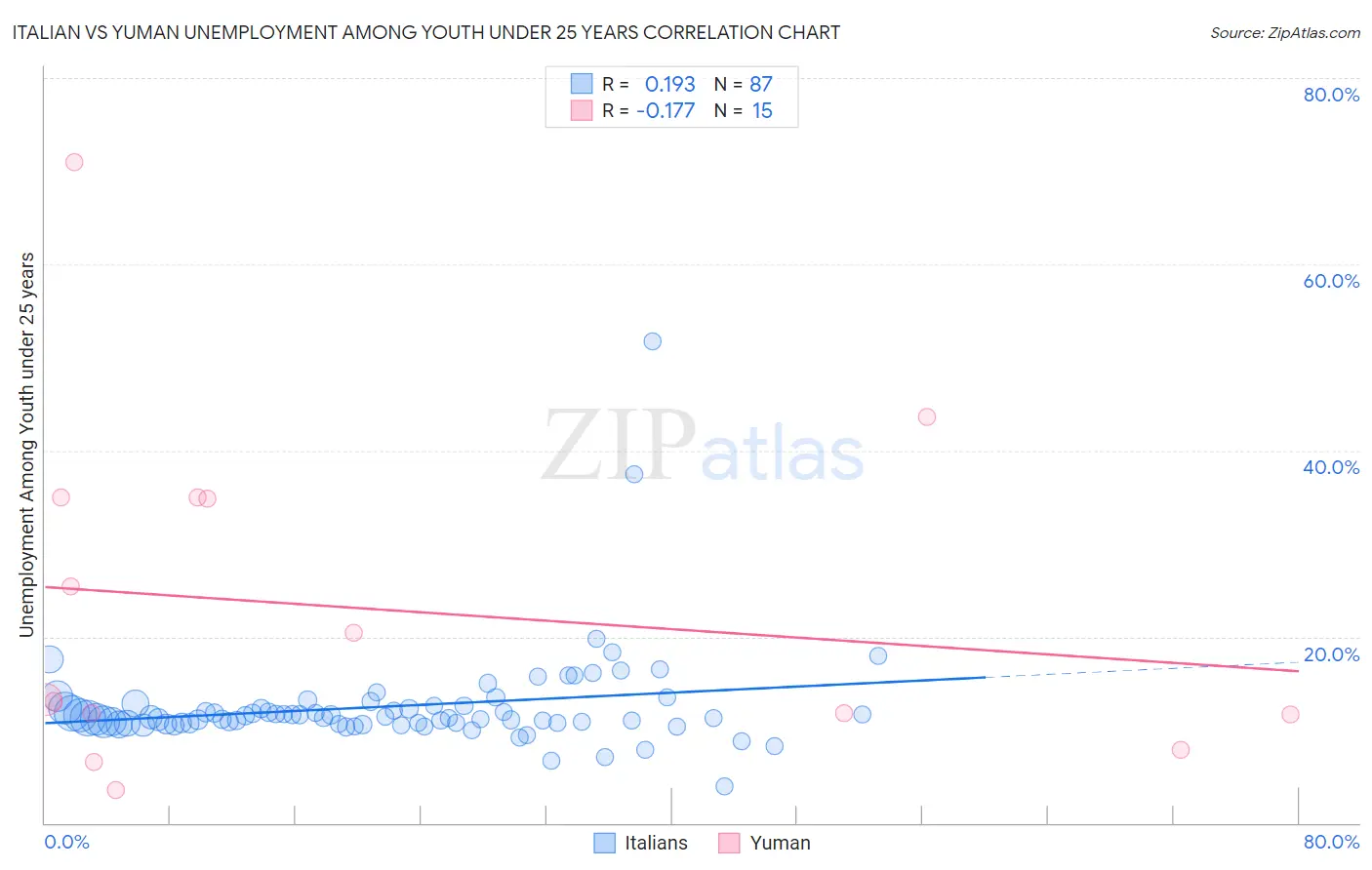 Italian vs Yuman Unemployment Among Youth under 25 years