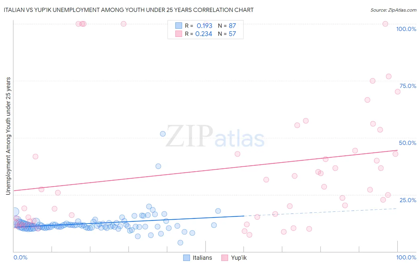 Italian vs Yup'ik Unemployment Among Youth under 25 years