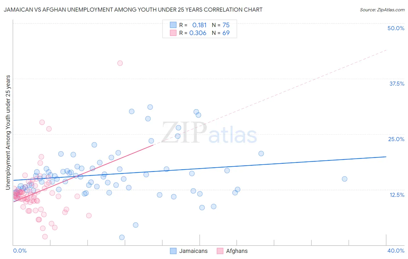 Jamaican vs Afghan Unemployment Among Youth under 25 years