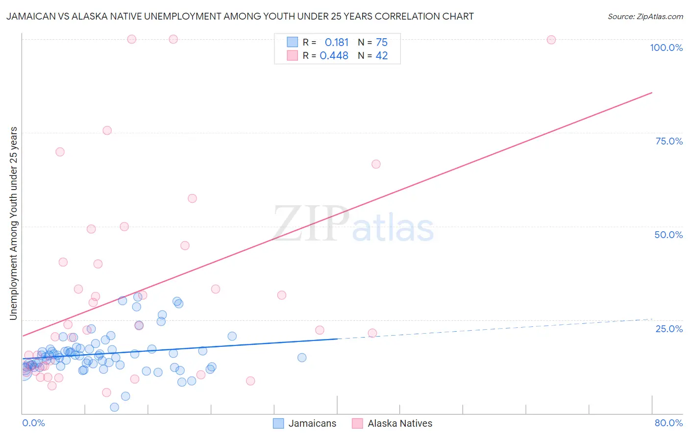 Jamaican vs Alaska Native Unemployment Among Youth under 25 years