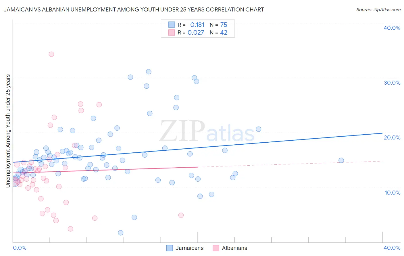 Jamaican vs Albanian Unemployment Among Youth under 25 years