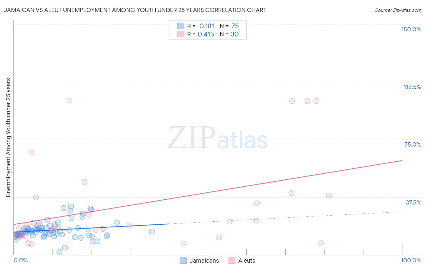 Jamaican vs Aleut Unemployment Among Youth under 25 years