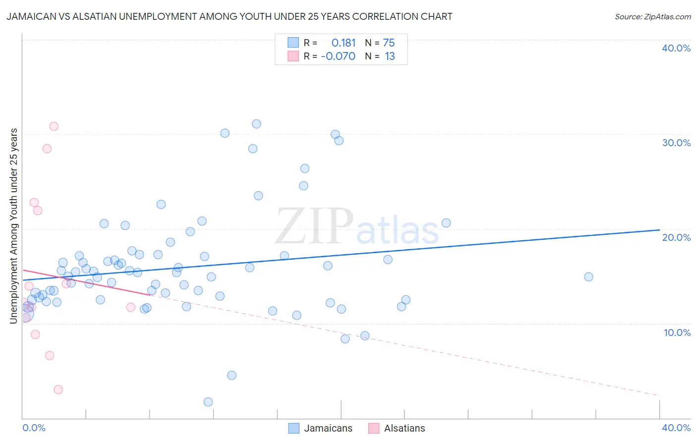 Jamaican vs Alsatian Unemployment Among Youth under 25 years