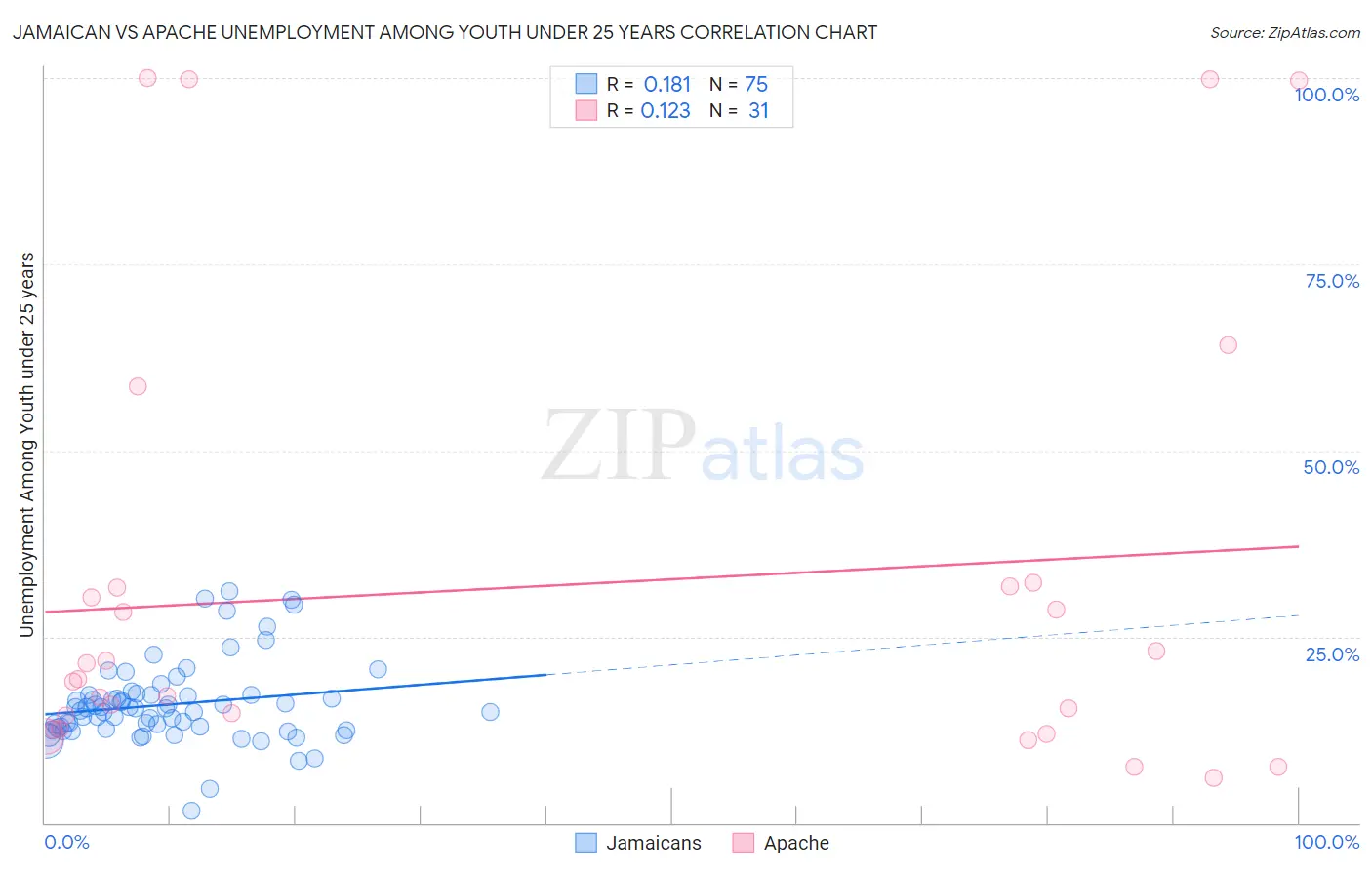 Jamaican vs Apache Unemployment Among Youth under 25 years