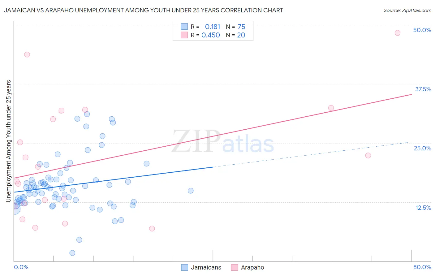 Jamaican vs Arapaho Unemployment Among Youth under 25 years