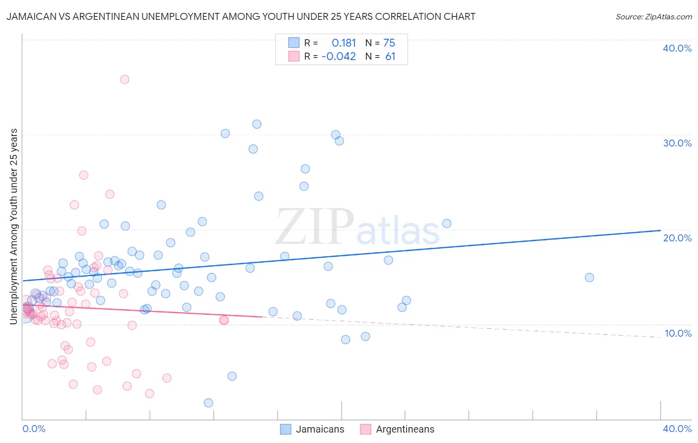 Jamaican vs Argentinean Unemployment Among Youth under 25 years