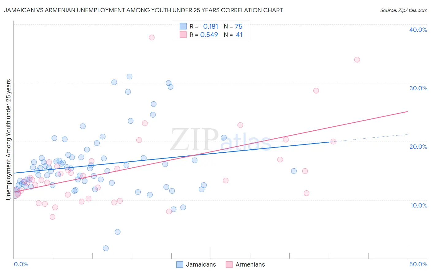 Jamaican vs Armenian Unemployment Among Youth under 25 years