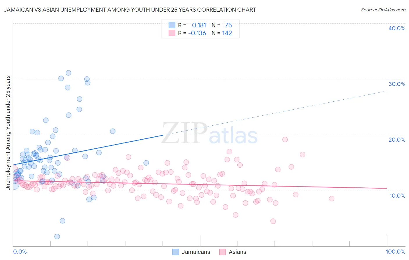 Jamaican vs Asian Unemployment Among Youth under 25 years