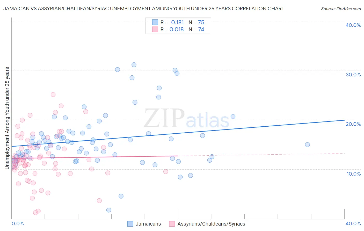 Jamaican vs Assyrian/Chaldean/Syriac Unemployment Among Youth under 25 years