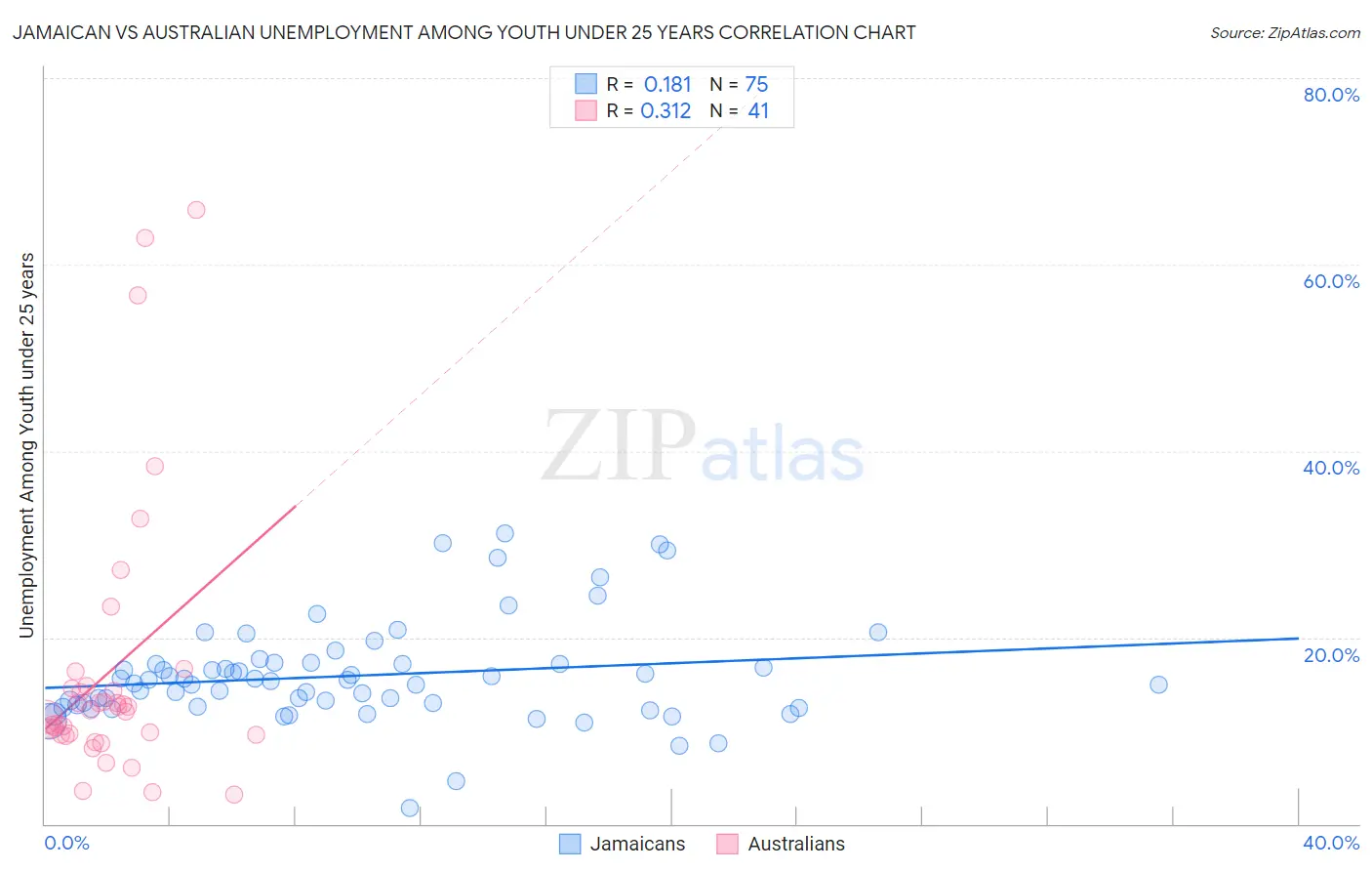 Jamaican vs Australian Unemployment Among Youth under 25 years