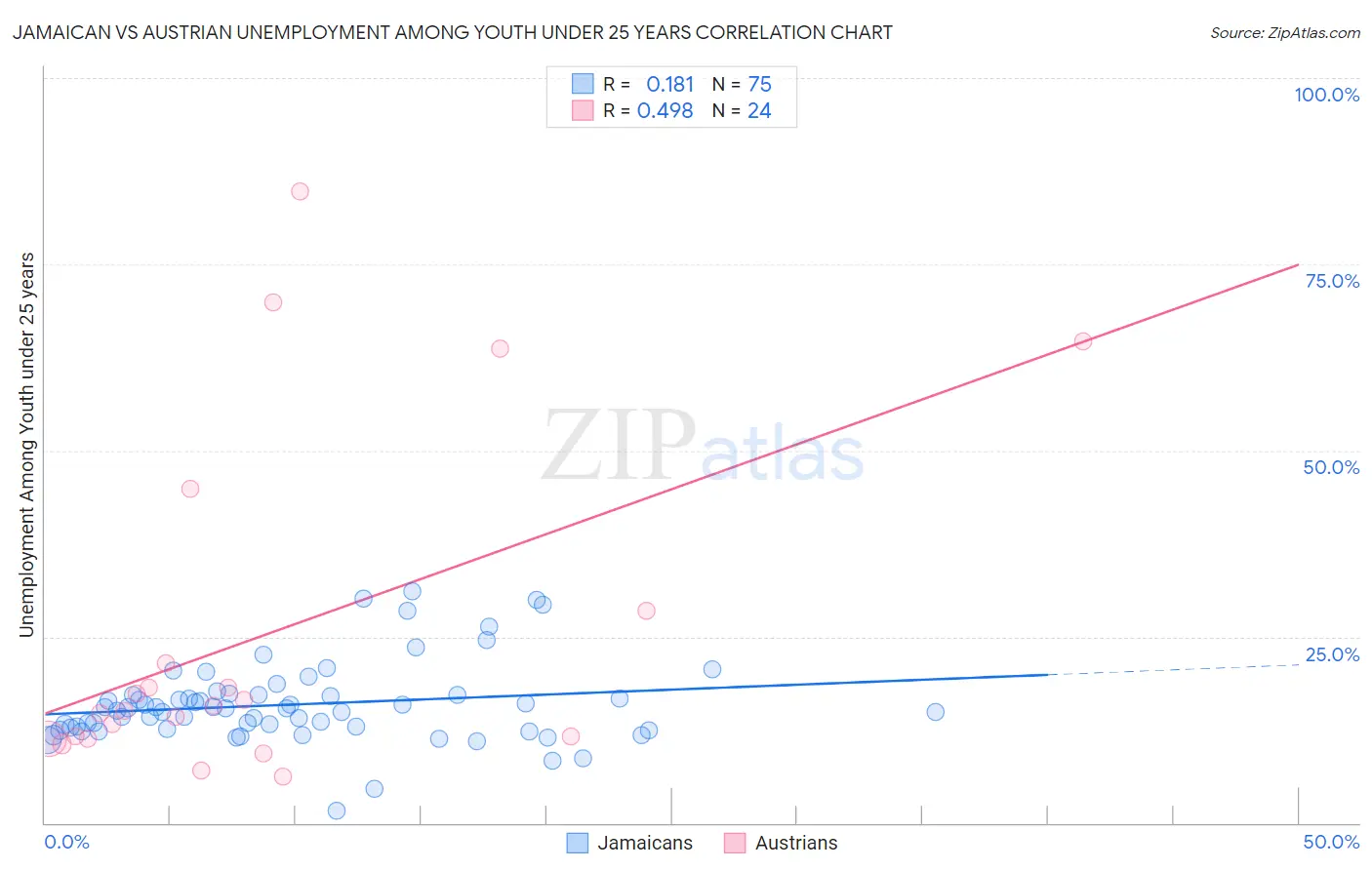 Jamaican vs Austrian Unemployment Among Youth under 25 years