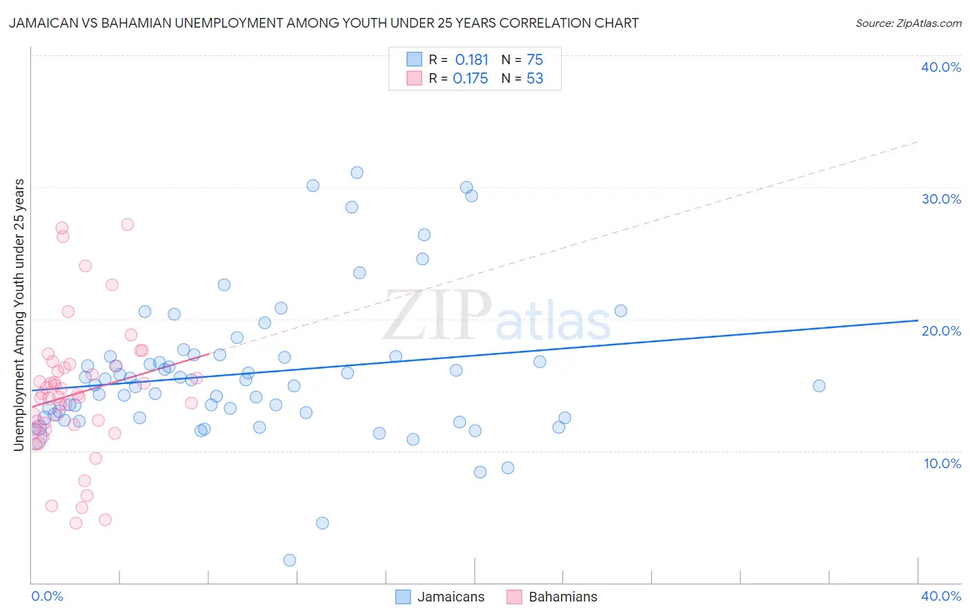 Jamaican vs Bahamian Unemployment Among Youth under 25 years