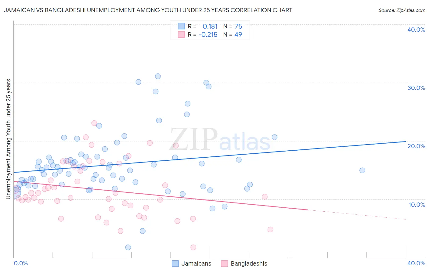 Jamaican vs Bangladeshi Unemployment Among Youth under 25 years