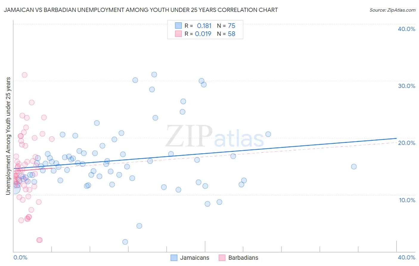 Jamaican vs Barbadian Unemployment Among Youth under 25 years