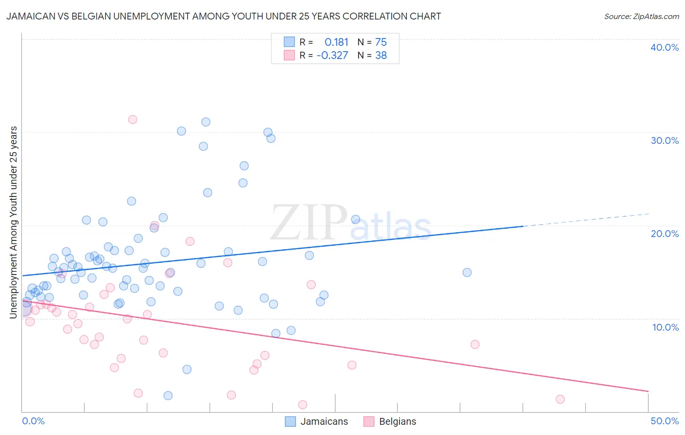 Jamaican vs Belgian Unemployment Among Youth under 25 years