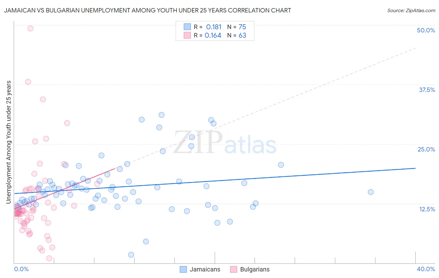 Jamaican vs Bulgarian Unemployment Among Youth under 25 years