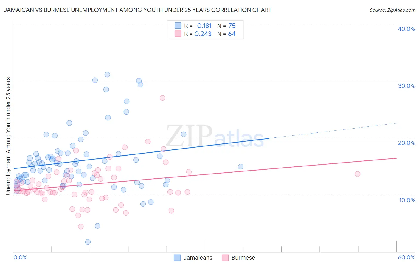 Jamaican vs Burmese Unemployment Among Youth under 25 years