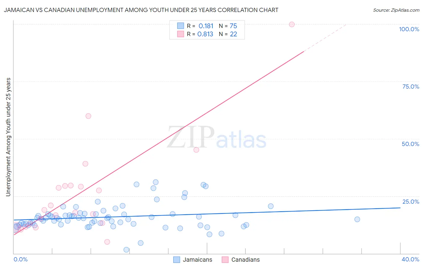 Jamaican vs Canadian Unemployment Among Youth under 25 years