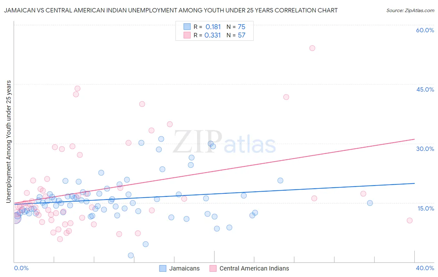 Jamaican vs Central American Indian Unemployment Among Youth under 25 years