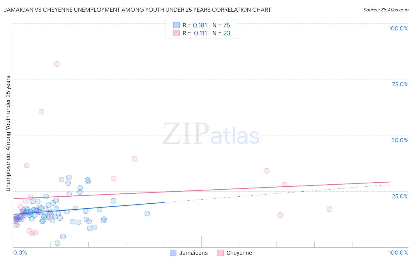 Jamaican vs Cheyenne Unemployment Among Youth under 25 years