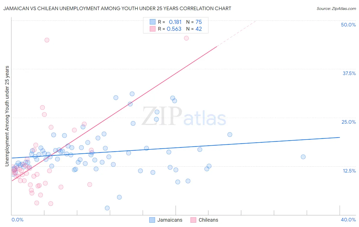 Jamaican vs Chilean Unemployment Among Youth under 25 years