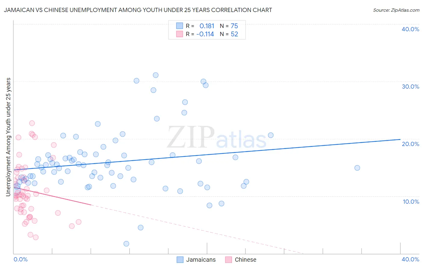 Jamaican vs Chinese Unemployment Among Youth under 25 years