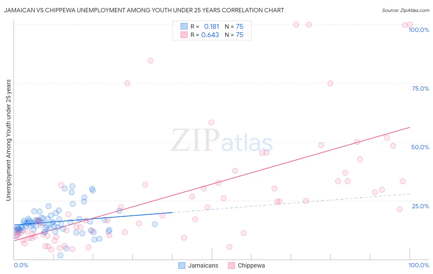 Jamaican vs Chippewa Unemployment Among Youth under 25 years