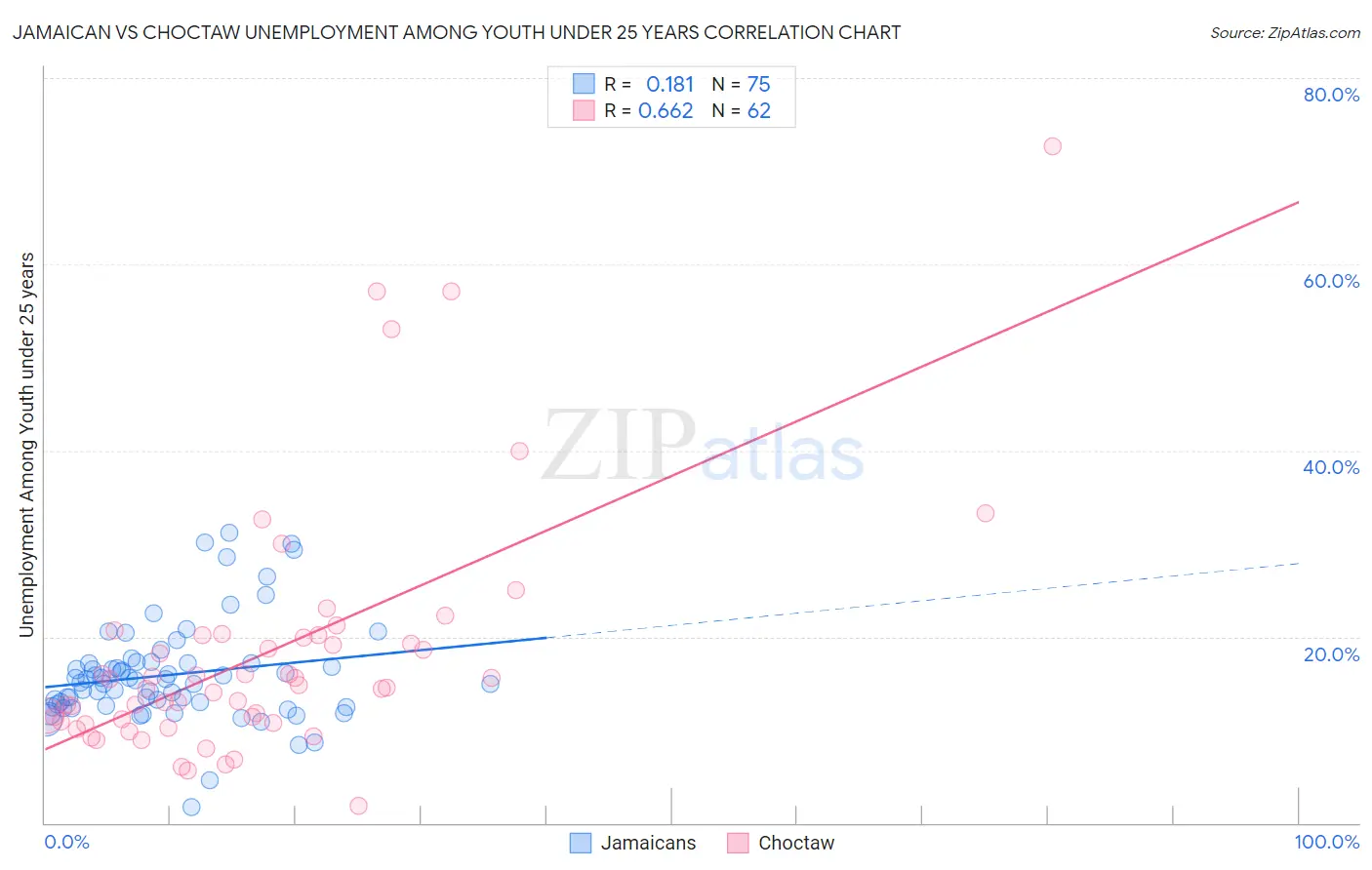 Jamaican vs Choctaw Unemployment Among Youth under 25 years